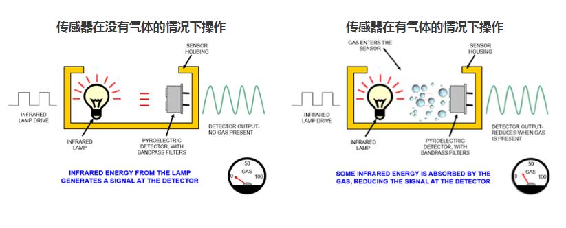 二氧化碳傳感器是如何工作的？