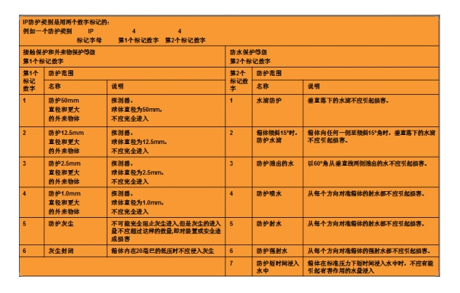 傳感器的防護等級的定義