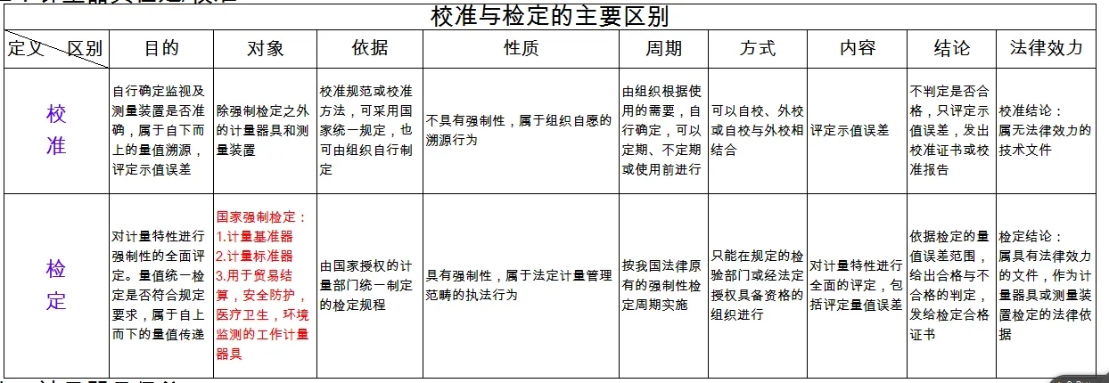 檢定、校準(zhǔn)、檢測、檢驗的區(qū)別