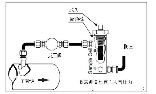 DMT143露點儀在壓縮空氣應(yīng)用中應(yīng)該如何選擇及安裝位置推薦？